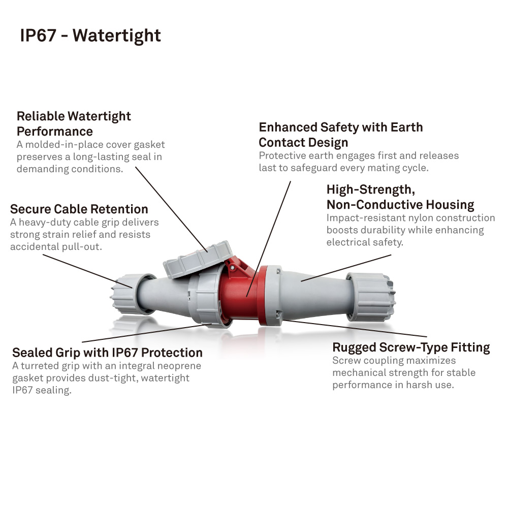 KUPO CEE IP67 watertight connector showing molded-in-place gasket, screw coupling, earth contact design, cable retention, non-conductive housing, and sealed grip with IP67 protection