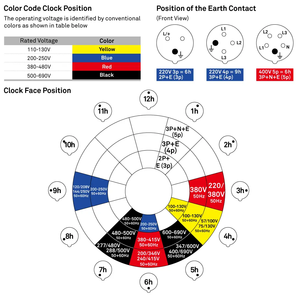 IEC 60309 color code clock position diagram showing voltage-to-color mapping, clock face positions, and earth contact positions for 3-pole, 4-pole, and 5-pole configurations