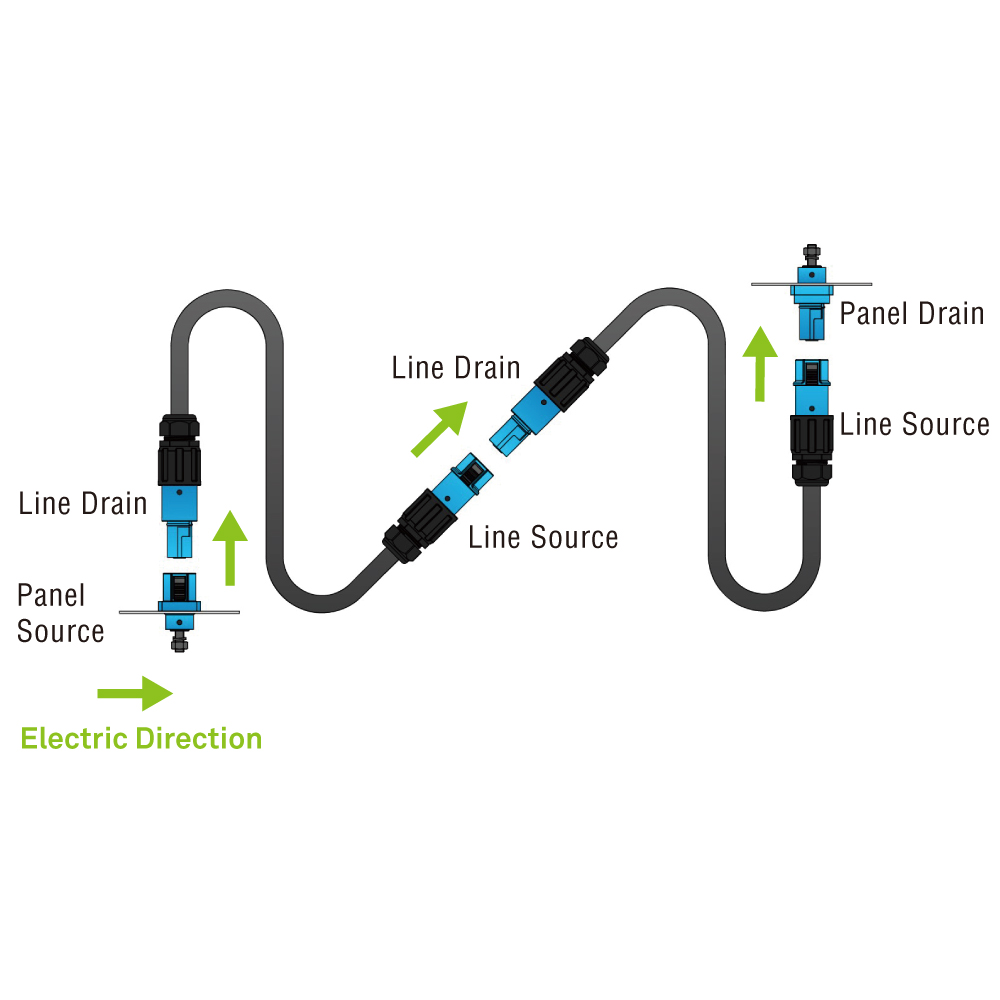 PowerFit 400A source and drain direction diagram showing Panel Source to Line Drain to Line Source to Panel Drain flow with electric direction arrows